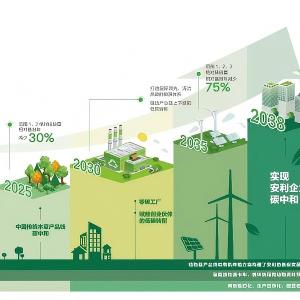 6. 碳中和概念与未来方案